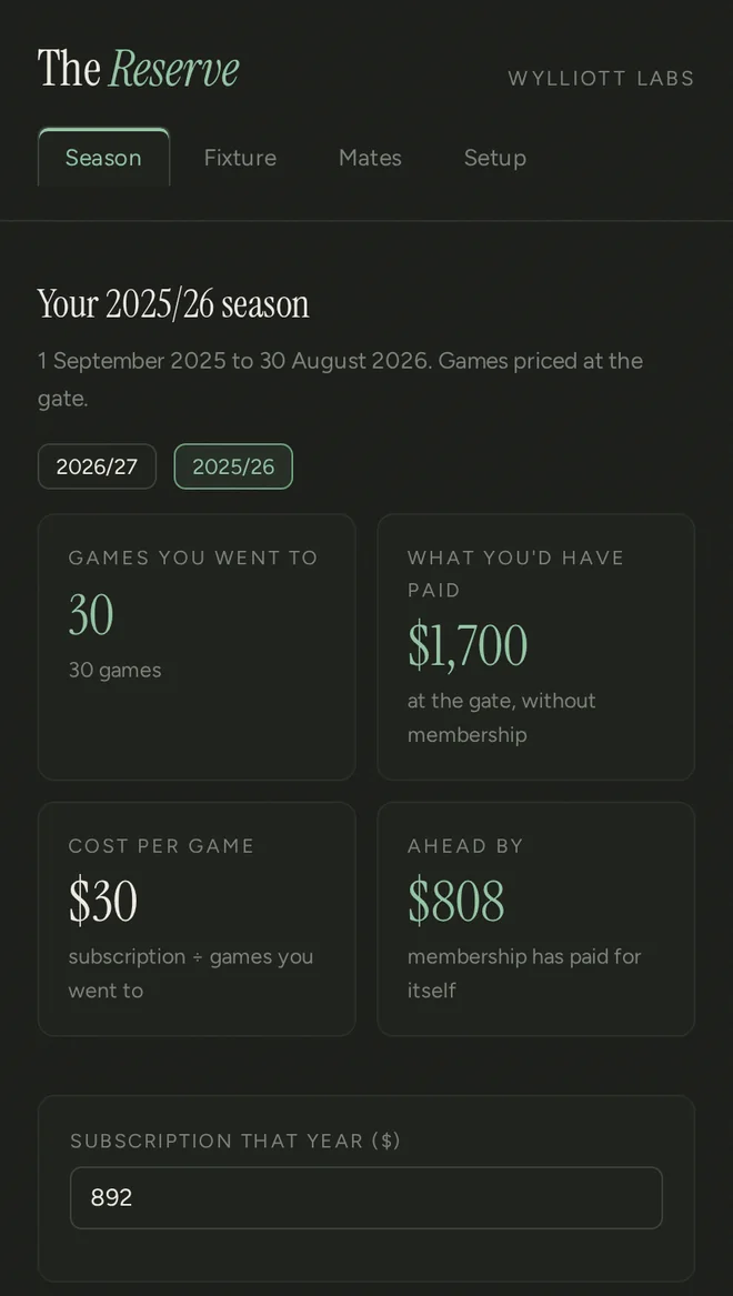 The Season tab showing a completed 2025/26 season: 30 games, $1,700 at the gate, $30 cost per game, ahead by $808.